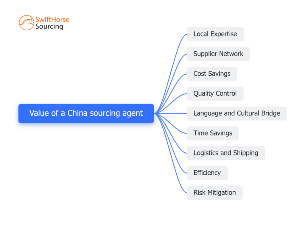 Value of a China sourcing 1